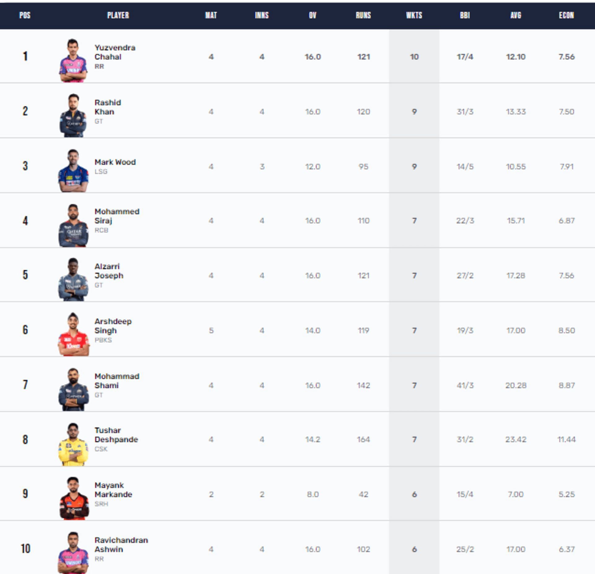 Mohammed Siraj rises to the fourth spot after yet another prolific outing